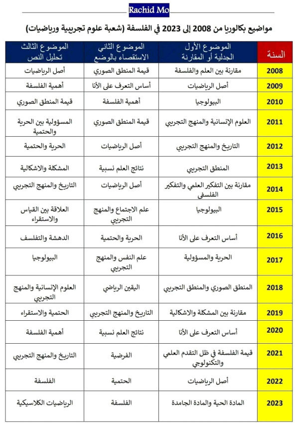 مواضيع الفلسفة بكالوريا من 2008 إلى 2023 جميع الشعب    مواضيع الفلسفة بكالوريا من 2008 إلى 2023 في مادة الفلسفة للشعب: علوم تجريبية - رياضيات - تقني رياضي - آداب وفلسفة - لغات أجنبية