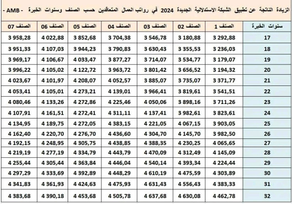 جدول الزيادة في الأجور 2024