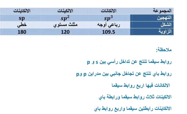 ملخص تهجين الالكانات والالكينات والالكاينات مع الشكل والزاوية