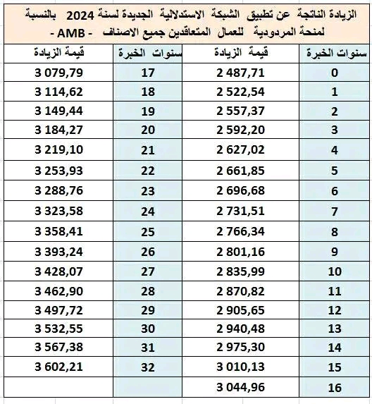 جدول الزيادة في الأجور 2024