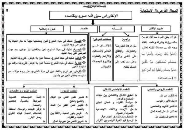 ملخصات دروس التربية الإسلامية للسنة الثالثة إعدادي ملخص درس الاتفاق في سبيل الله صورة ومقاصدة
