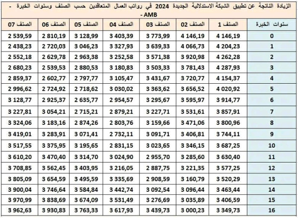 جدول الزيادة في الأجور 2024 الشبكة الاستدلالية الجديدة للاجور لسنة 2024 الشبكة الاستدلالية للاجور 2024 pdf