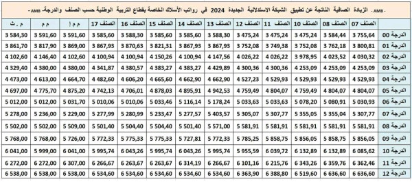 جدول الزيادة في الأجور 2024