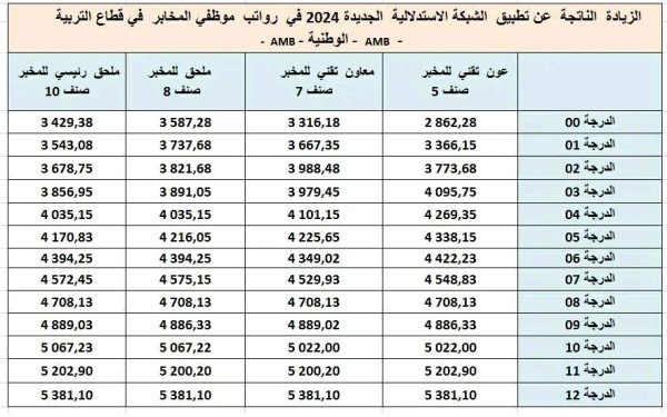جدول الزيادة في الأجور 2024 الشبكة الاستدلالية الجديدة للاجور لسنة 2024 في الراتب