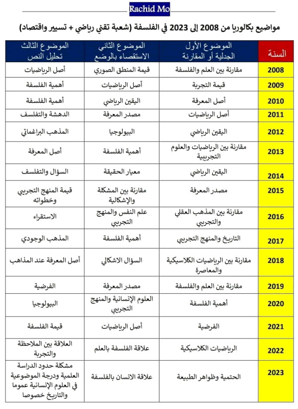 مواضيع بكالوريا من 2008 إلى 2023 في الفلسفة شعبة تقني رياضي + تسيير واقتصاد اختبارات الفلسفة