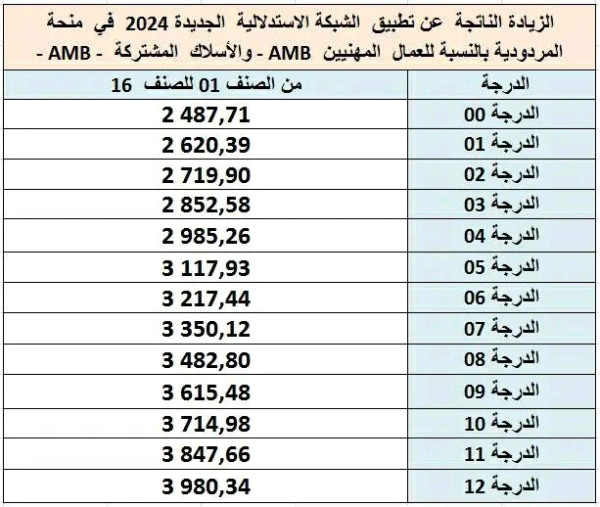 جدول الزيادة في الأجور 2024 الشبكة الاستدلالية الجديدة للاجور لسنة 2024 في الراتب