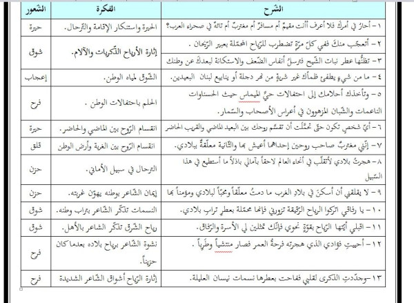 تلخيص أنشودة المهاجر نقدّم إليكم شرح قصيدة المهاجر لنسيب عريضة بالإضافة إلى فكرها ومشاعرها وإعرابها. #المهاجر_نسيب_عريضة