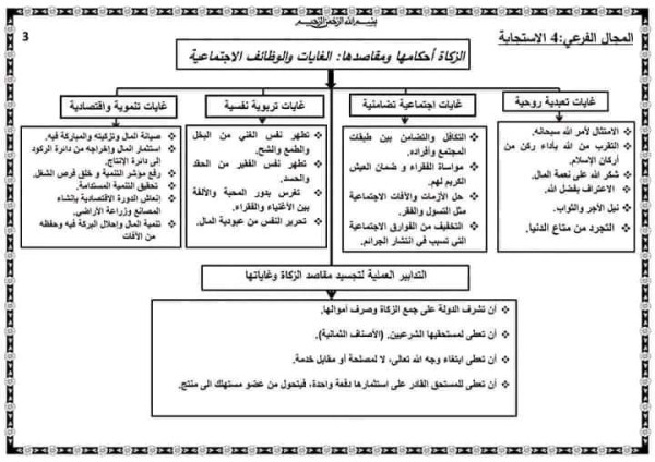 ملخصات دروس التربية الإسلامية للسنة الثالثة إعدادي ملخص درس الزكاة أحكامها ومقاصدها الغايات والوظائف الاجتماعية