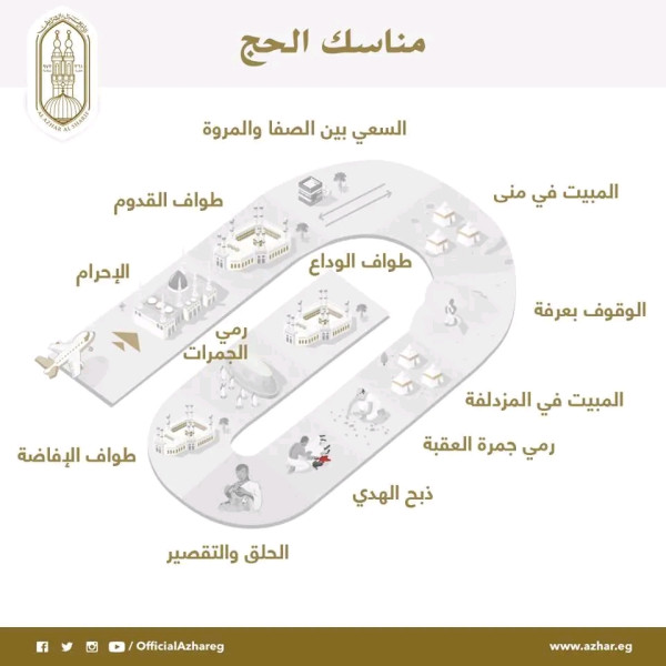 مناسك الحج خطوة خطوة كيفية أداء مناسك الحج أركان الحج  واجبات الحج  سنن الحج