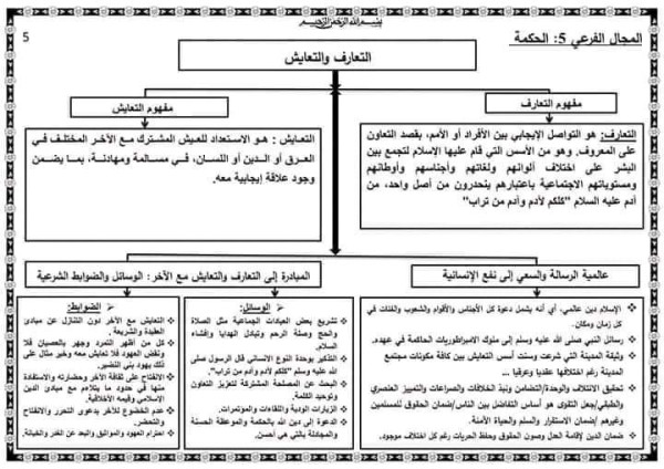 ملخصات دروس التربية الإسلامية للسنة الثالثة إعدادي ملخص درس التعارف والتعايش